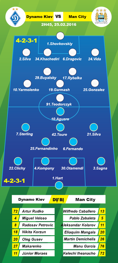 Doi hinh chinh thuc tran Dynamo Kiev vs Man City